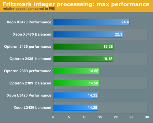 Fritzmark integer processing: max performance