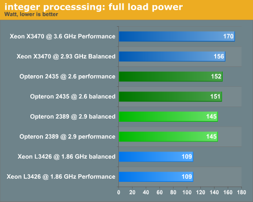 integer processing: full load power