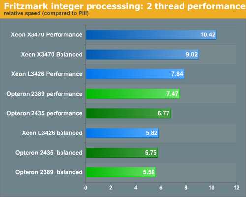 Fritzmark integer processsing: 2 thread performance