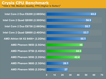 Crysis CPU Benchmark