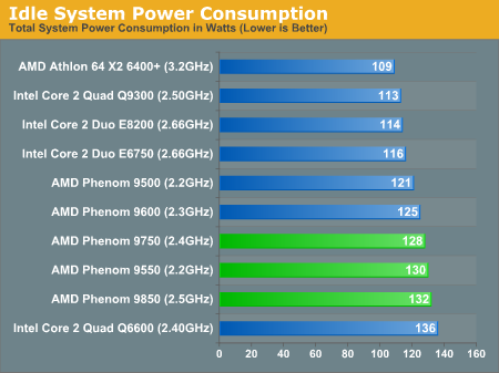 Idle System Power Consumption