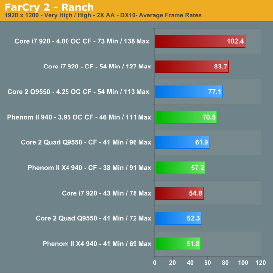 FarCry 2 - Ranch Small