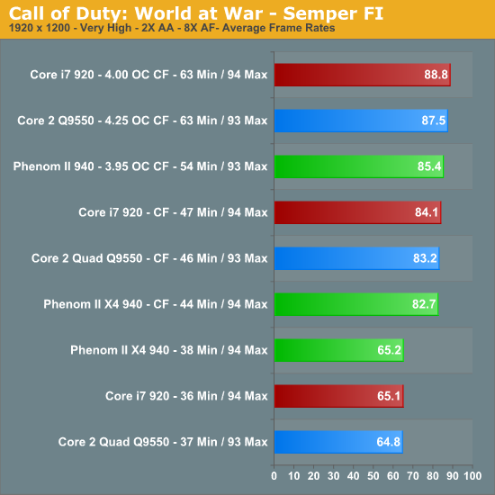 Call of Duty: World at War - Semper FI