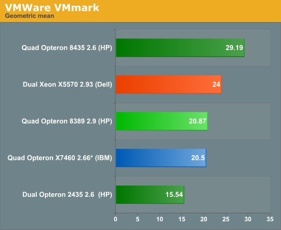VMware VMmark