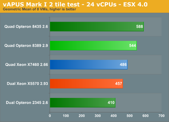 vAPUS Mark I 2 tile test - 24 vCPUs - ESX 4.0