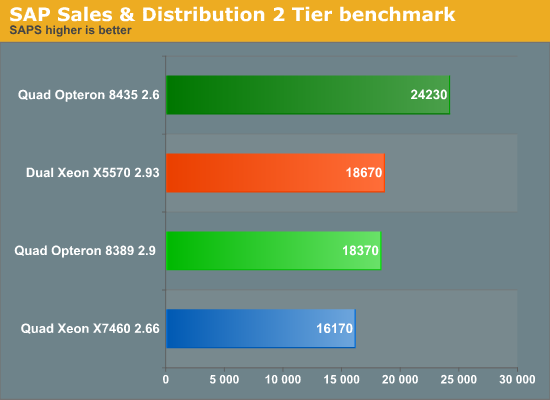 SAP Sales & Distribution 2 Tier benchmark