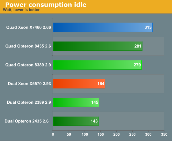  Power consumption idle