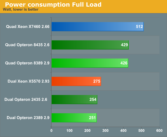  Power consumption Full Load