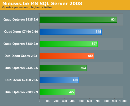Nieuws.be MS SQL Server 2008