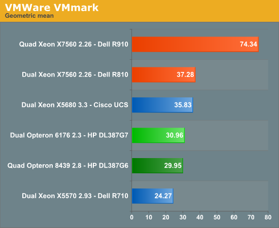 VMWare VMmark