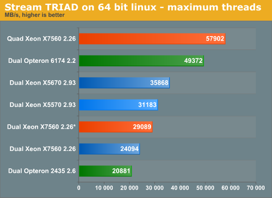 Stream TRIAD on 64 bit Linux—maximum threads