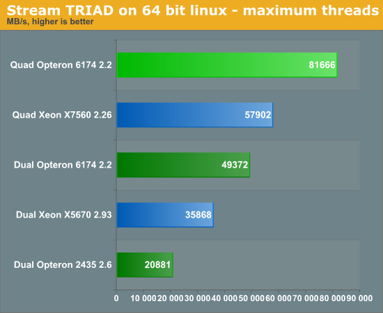 Stream TRIAD on 64 bit linux - maximum threads