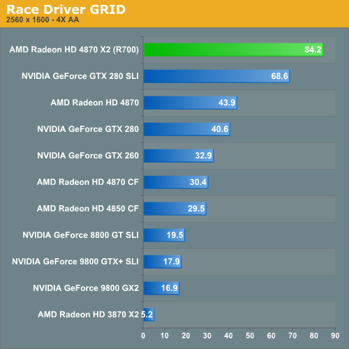 Race Driver GRID Performance ATI Radeon HD 4870 X2 R700