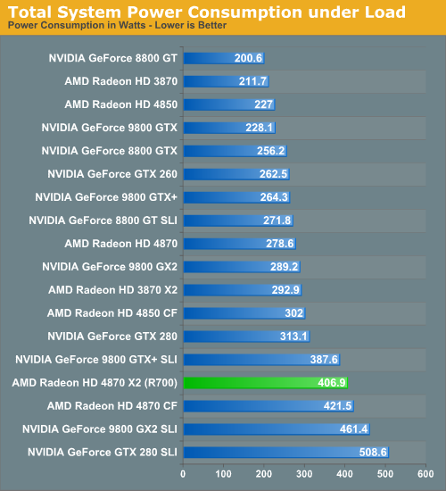 Total System Power Consumption under Load