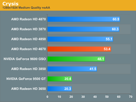 The Charts AMD Radeon HD 4670 Ruling from Top to Bottom