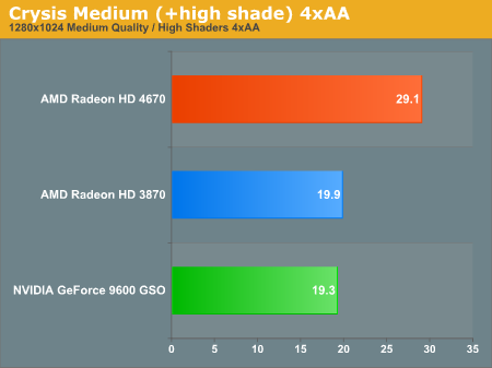 Crysis Medium (+high shade) 4xAA