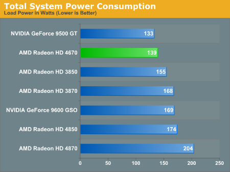 Total System Power Consumption