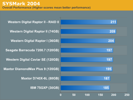 SYSMark Performance Summary - Western Digital's Raptors in RAID-0: Are ...