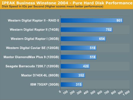 badminton Discolor salt Pure Hard Disk Performance - Western Digital's Raptors in RAID-0: Are two  drives better than one?