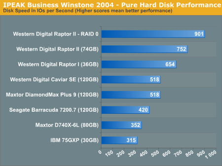 Pure Hard Disk Performance - Western Digital's in RAID-0: Are two drives better than one?