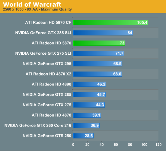 World of Warcraft - AMD's Radeon HD 5870: Bringing About the Next