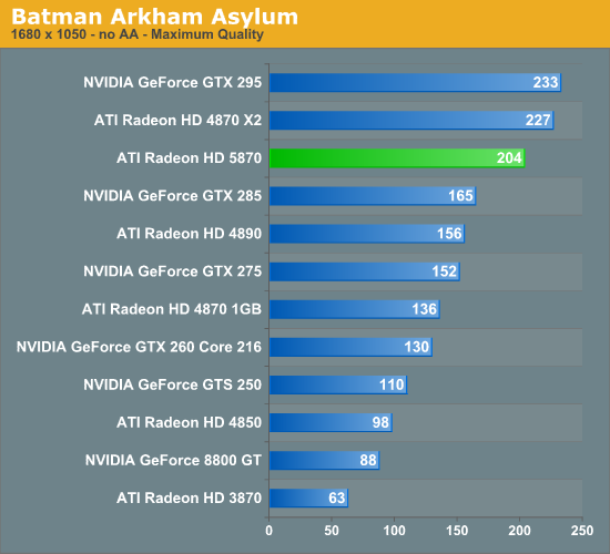 Amd radeon 570 характеристики. AMD HD 4870 1gb (DX 10, 10.1, 11). Hd7970 vs RX 580. ATI 5870 x2. I7 965 GTX 285 игры.