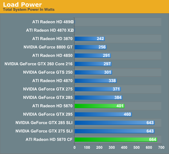 Power Temperature Noise Amd S Radeon Hd 5870 Bringing About The Next Generation Of Gpus