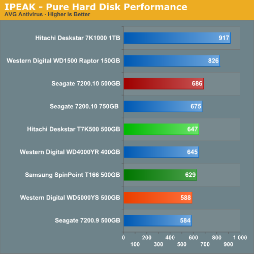 IPEAK - Pure Hard Disk Performance