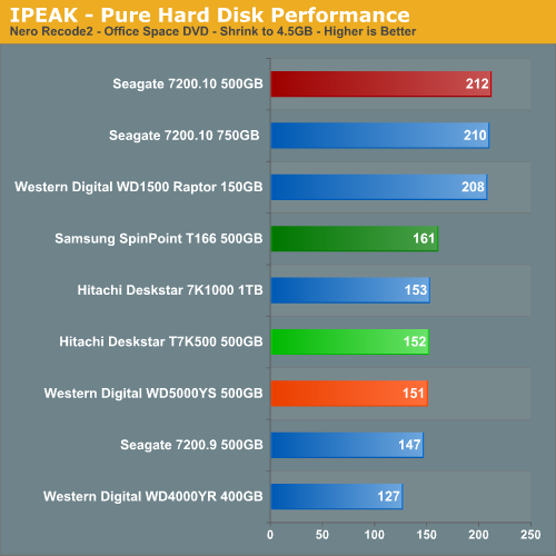 IPEAK - Pure Hard Disk Performance