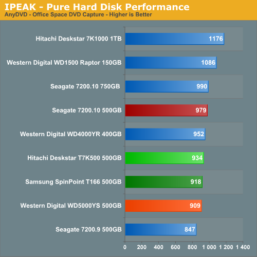 IPEAK - Pure Hard Disk Performance