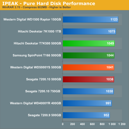 IPEAK - Pure Hard Disk Performance