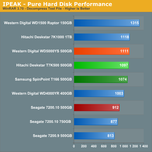 IPEAK - Pure Hard Disk Performance