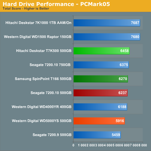 Hard Drive Performance - PCMark05