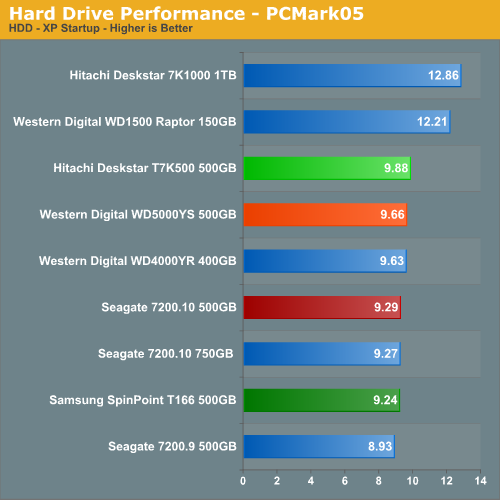 Hard Drive Performance - PCMark05