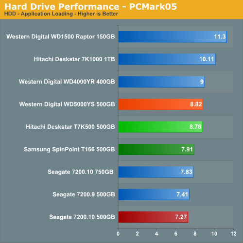 Hard Drive Performance - PCMark05