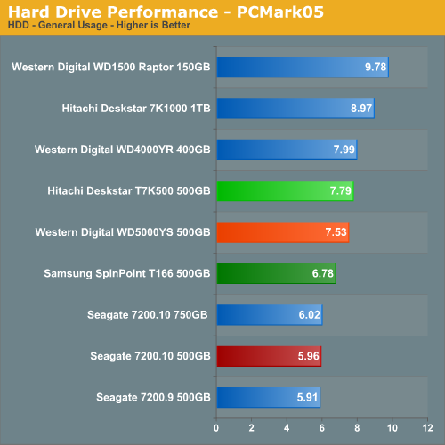 Hard Drive Performance - PCMark05