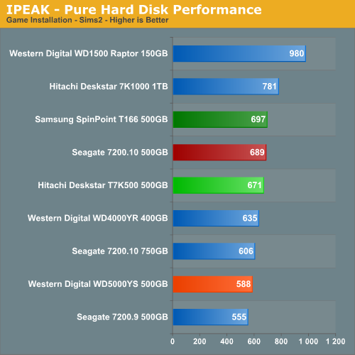 IPEAK - Pure Hard Disk Performance