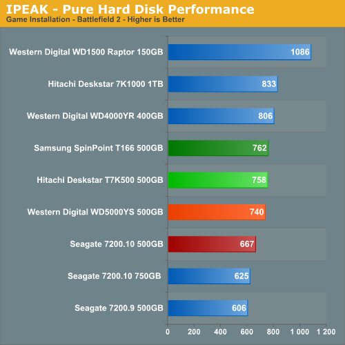 IPEAK - Pure Hard Disk Performance