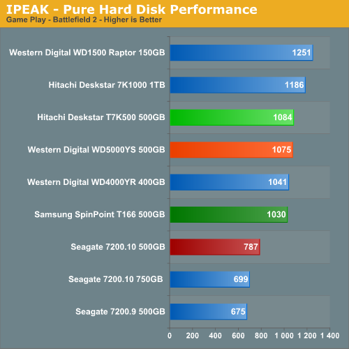 IPEAK - Pure Hard Disk Performance