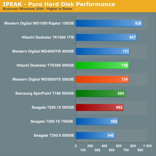 IPEAK - Pure Hard Disk Performance