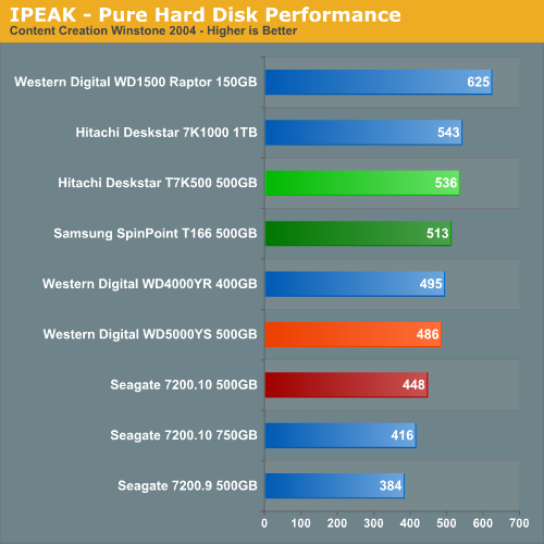 IPEAK - Pure Hard Disk Performance