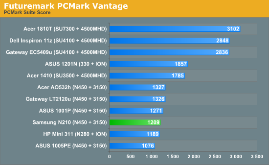 Futuremark PCMark Vantage