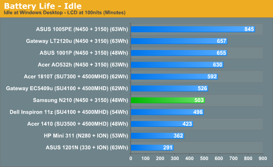 Battery Life - Idle