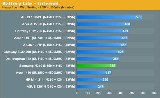 Battery Life - Internet