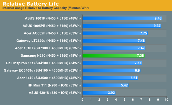 Relative Battery Life