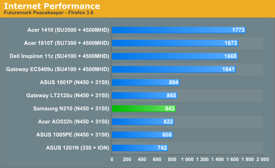 Internet Performance