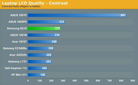 Laptop LCD Quality - Contrast