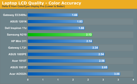 Laptop LCD Quality - Color Accuracy