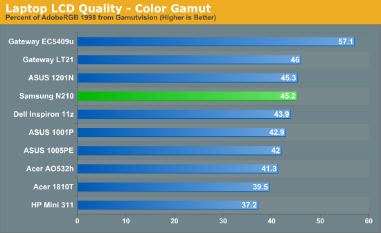 Laptop LCD Quality - Color Gamut