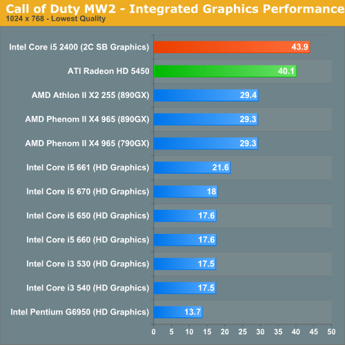 Intel graphics core i5. Intel i5 2400 Benchmark. Intel HD Graphics Core i5. Встроенная Графика. Тест графики и процессора.